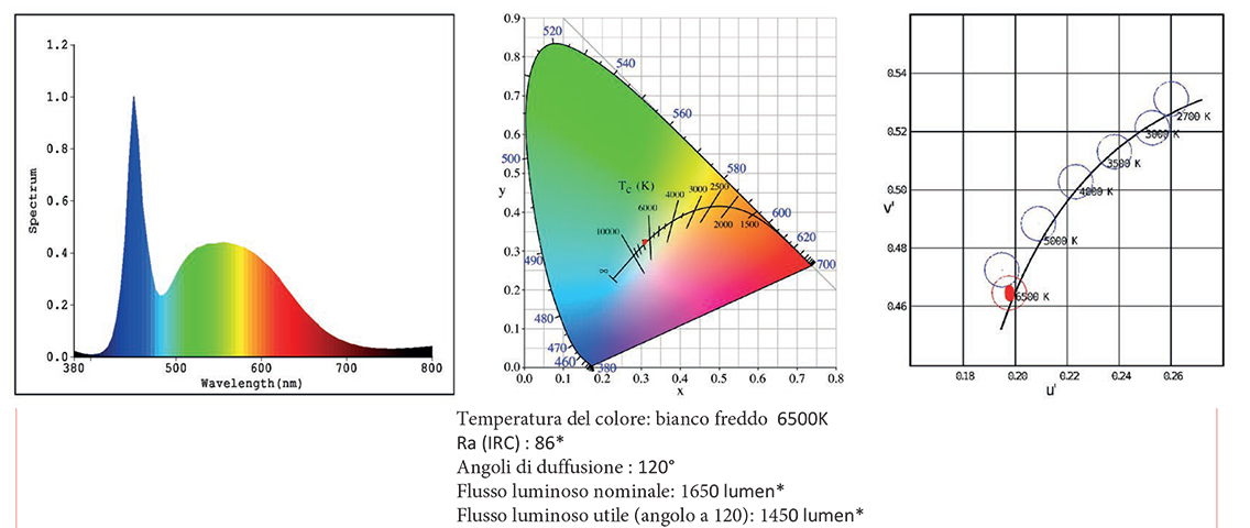 Proiettore piatto led bianco Fotometria 